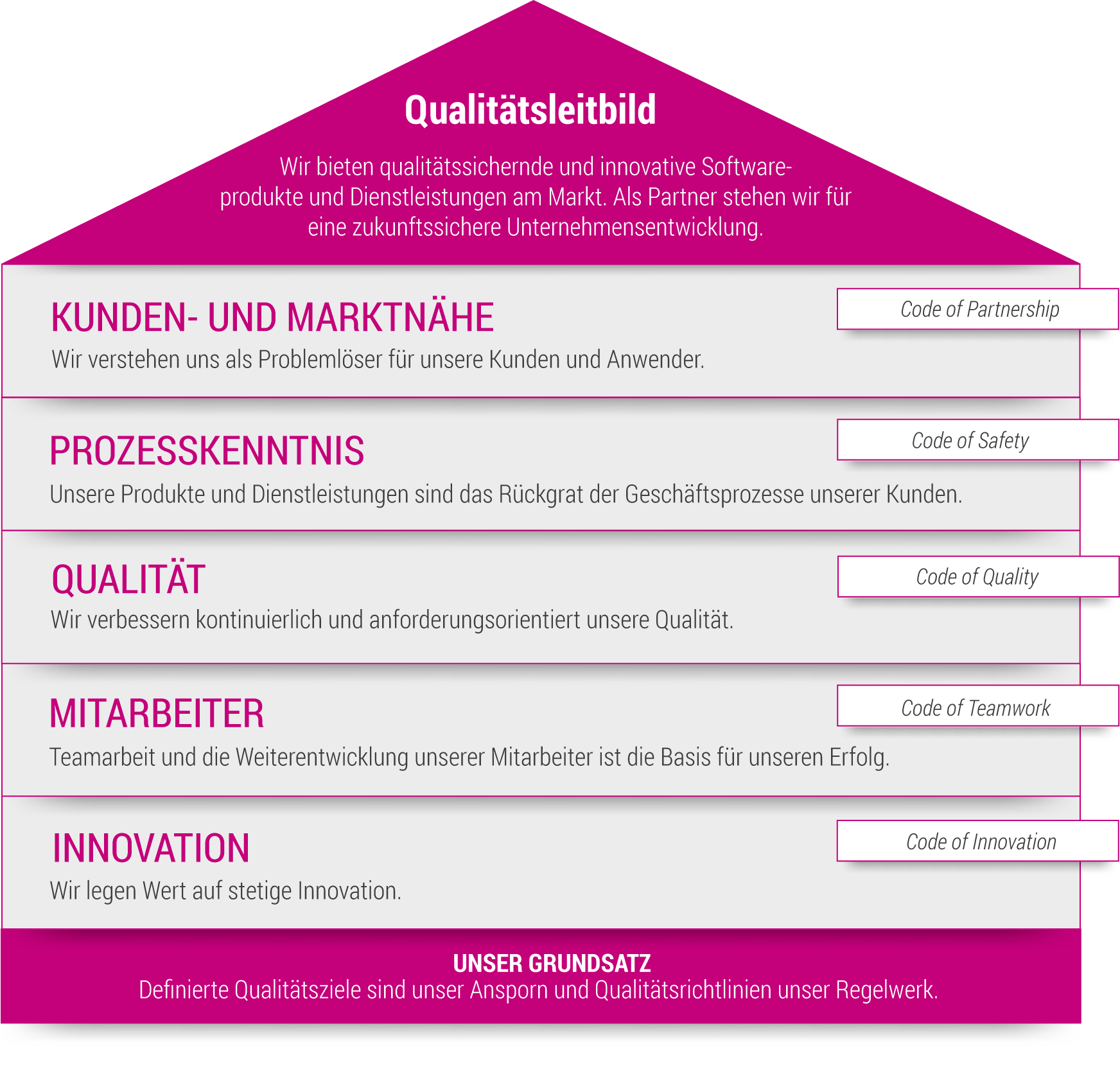 Qualitätsleitbild der qualitype GmbH